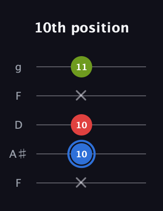 G♯ Augmented Flat 13th guitar tab — 10th position (x 10 10 x 11) in Open G (gDGBD) · Capo 3