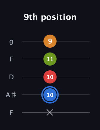 G♯ Augmented Flat 5th guitar tab — 9th position (x 10 10 11 9) in Open G (gDGBD) · Capo 3