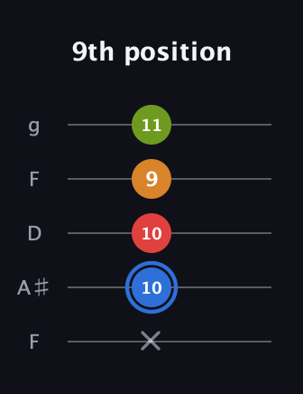 G♯ Augmented Flat 5th guitar tab — 9th position (x 10 10 9 11) in Open G (gDGBD) · Capo 3