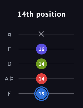G♯ Augmented Flat 9th guitar tab — 14th position (15 14 14 16 x) in Open G (gDGBD) · Capo 3