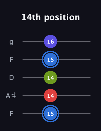 G♯ Augmented Flat 9th guitar tab — 14th position (15 14 14 15 16) in Open G (gDGBD) · Capo 3