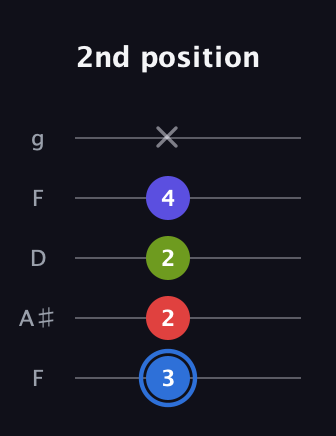 G♯ Augmented Flat 9th guitar tab — 2nd position (3 2 2 4 x) in Open G (gDGBD) · Capo 3