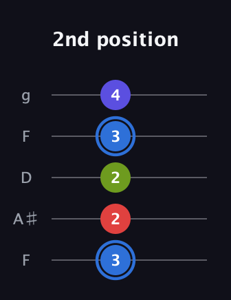 G♯ Augmented Flat 9th guitar tab — 2nd position (3 2 2 3 4) in Open G (gDGBD) · Capo 3