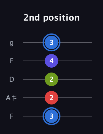G♯ Augmented Flat 9th guitar tab — 2nd position (3 2 2 4 3) in Open G (gDGBD) · Capo 3