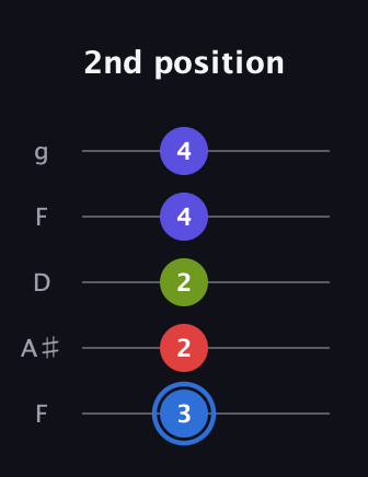 G♯ Augmented Flat 9th guitar tab — 2nd position (3 2 2 4 4) in Open G (gDGBD) · Capo 3