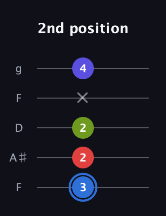 G♯ Augmented Flat 9th guitar tab — 2nd position (3 2 2 x 4) in Open G (gDGBD) · Capo 3