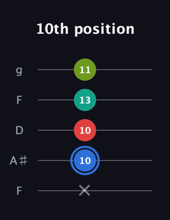 G♯ Augmented Sharp 13th guitar tab — 10th position (x 10 10 13 11) in Open G (gDGBD) · Capo 3