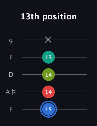 G♯ Augmented Sharp 13th guitar tab — 13th position (15 14 14 13 x) in Open G (gDGBD) · Capo 3