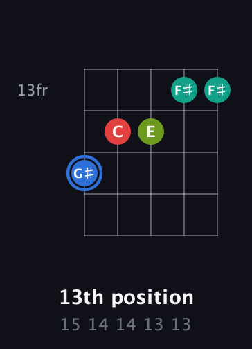 G♯ Augmented Sharp 13th guitar chord — 13th position (15 14 14 13 13) fretboard diagram in Open G (gDGBD) · Capo 3