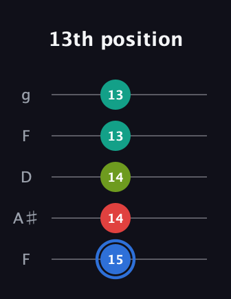 G♯ Augmented Sharp 13th guitar tab — 13th position (15 14 14 13 13) in Open G (gDGBD) · Capo 3