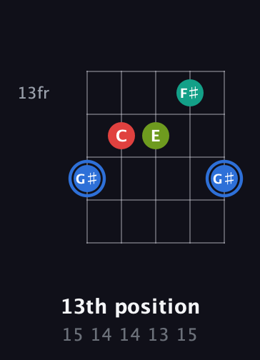 G♯ Augmented Sharp 13th guitar chord — 13th position (15 14 14 13 15) fretboard diagram in Open G (gDGBD) · Capo 3