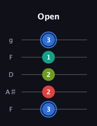 G♯ Augmented Sharp 13th guitar tab — Open (3 2 2 1 3) in Open G (gDGBD) · Capo 3