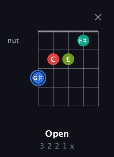 G♯ Augmented Sharp 13th guitar chord — Open (3 2 2 1 x) fretboard diagram in Open G (gDGBD) · Capo 3