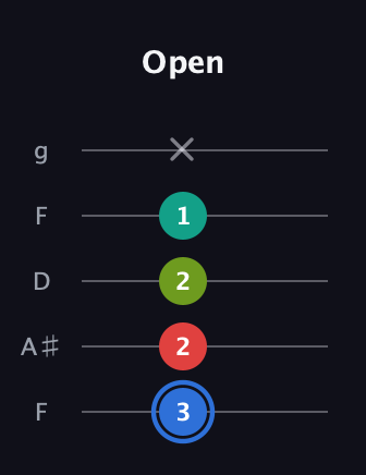 G♯ Augmented Sharp 13th guitar tab — Open (3 2 2 1 x) in Open G (gDGBD) · Capo 3