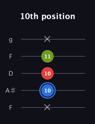 G♯ Augmented guitar tab — 10th position (x 10 10 11 x) in Open G (gDGBD) · Capo 3
