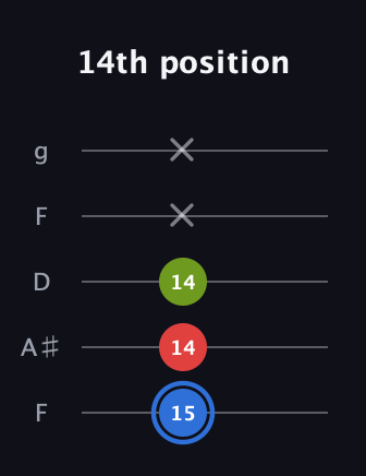 G♯ Augmented guitar tab — 14th position (15 14 14 x x) in Open G (gDGBD) · Capo 3