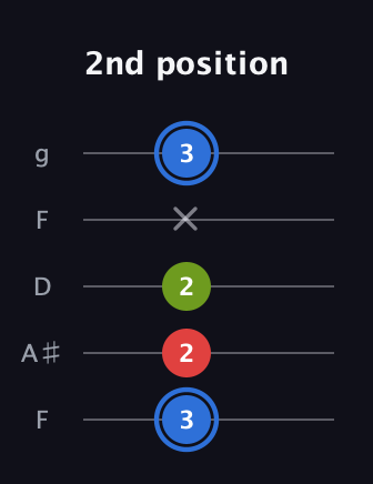 G♯ Augmented guitar tab — 2nd position (3 2 2 x 3) in Open G (gDGBD) · Capo 3