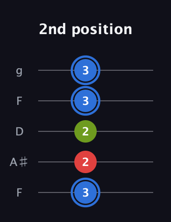 G♯ Augmented guitar tab — 2nd position (3 2 2 3 3) in Open G (gDGBD) · Capo 3