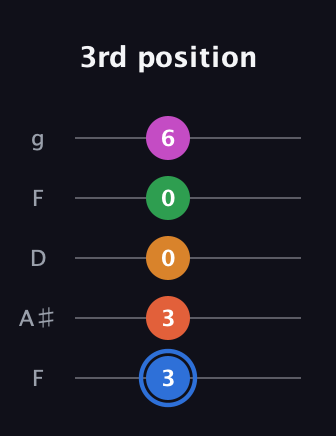 G♯ Diminished 11th Sharp 9th guitar tab — 3rd position (3 3 0 0 6) in Open G (gDGBD) · Capo 3
