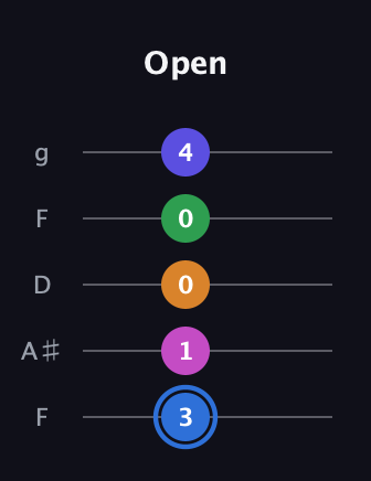 G♯ Diminished 7th Flat 9th guitar tab — Open (3 1 0 0 4) in Open G (gDGBD) · Capo 3