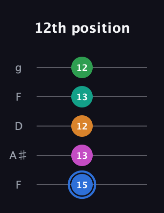 G♯ Diminished 7th Sharp 13th guitar tab — 12th position (15 13 12 13 12) in Open G (gDGBD) · Capo 3