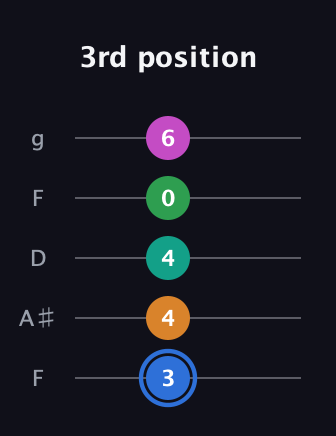 G♯ Diminished 7th Sharp 13th guitar tab — 3rd position (3 4 4 0 6) in Open G (gDGBD) · Capo 3