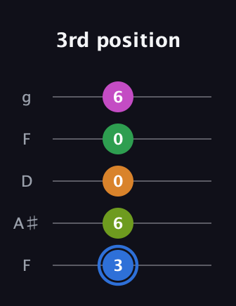 G♯ Diminished 7th Sharp 5th guitar tab — 3rd position (3 6 0 0 6) in Open G (gDGBD) · Capo 3