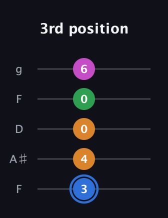 G♯ Diminished 7th Sharp 9th guitar tab — 3rd position (3 4 0 0 6) in Open G (gDGBD) · Capo 3