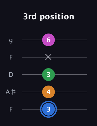G♯ Diminished 7th Sharp 9th guitar tab — 3rd position (3 4 3 x 6) in Open G (gDGBD) · Capo 3