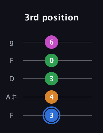 G♯ Diminished 7th Sharp 9th guitar tab — 3rd position (3 4 3 0 6) in Open G (gDGBD) · Capo 3