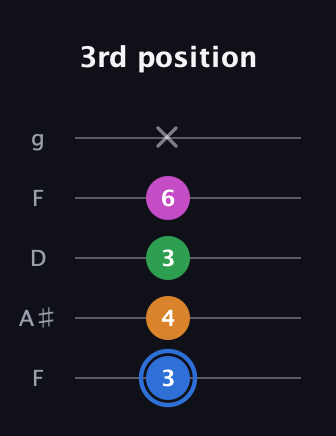 G♯ Diminished 7th Sharp 9th guitar tab — 3rd position (3 4 3 6 x) in Open G (gDGBD) · Capo 3