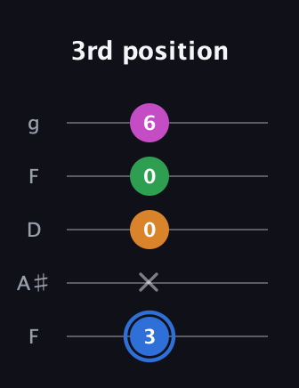 G♯ Diminished 7th Sharp 9th guitar tab — 3rd position (3 x 0 0 6) in Open G (gDGBD) · Capo 3