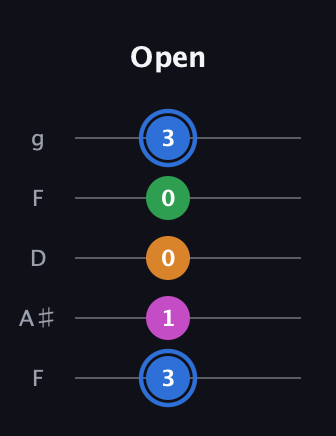 G♯ Diminished 7th Sharp 9th guitar tab — Open (3 1 0 0 3) in Open G (gDGBD) · Capo 3