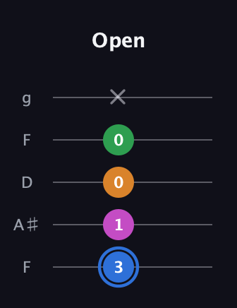 G♯ Diminished 7th Sharp 9th guitar tab — Open (3 1 0 0 x) in Open G (gDGBD) · Capo 3
