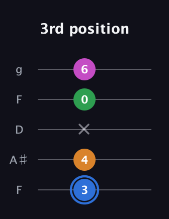 G♯ Diminished 7th guitar tab — 3rd position (3 4 x 0 6) in Open G (gDGBD) · Capo 3