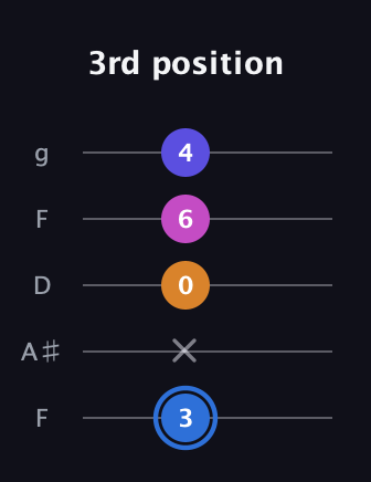 G♯ Diminished Flat 9th guitar tab — 3rd position (3 x 0 6 4) in Open G (gDGBD) · Capo 3