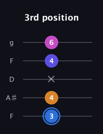 G♯ Diminished Flat 9th guitar tab — 3rd position (3 4 x 4 6) in Open G (gDGBD) · Capo 3