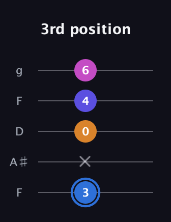 G♯ Diminished Flat 9th guitar tab — 3rd position (3 x 0 4 6) in Open G (gDGBD) · Capo 3
