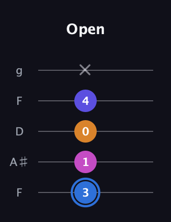 G♯ Diminished Flat 9th guitar tab — Open (3 1 0 4 x) in Open G (gDGBD) · Capo 3
