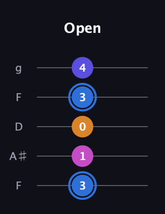 G♯ Diminished Flat 9th guitar tab — Open (3 1 0 3 4) in Open G (gDGBD) · Capo 3