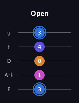 G♯ Diminished Flat 9th guitar tab — Open (3 1 0 4 3) in Open G (gDGBD) · Capo 3