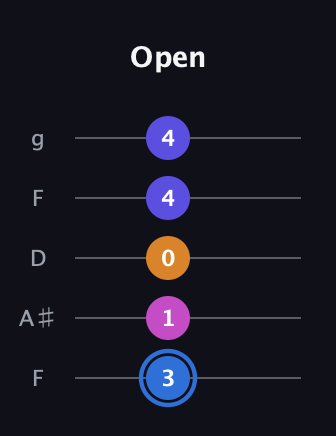 G♯ Diminished Flat 9th guitar tab — Open (3 1 0 4 4) in Open G (gDGBD) · Capo 3