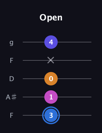 G♯ Diminished Flat 9th guitar tab — Open (3 1 0 x 4) in Open G (gDGBD) · Capo 3