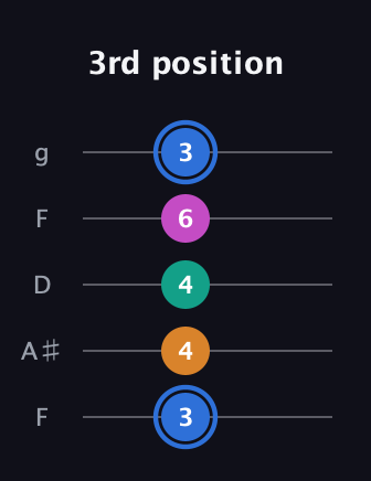 G♯ Diminished Sharp 13th guitar tab — 3rd position (3 4 4 6 3) in Open G (gDGBD) · Capo 3