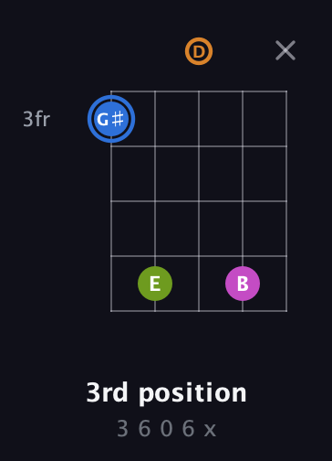 G♯ Diminished Sharp 5th guitar chord — 3rd position (3 6 0 6 x) fretboard diagram in Open G (gDGBD) · Capo 3
