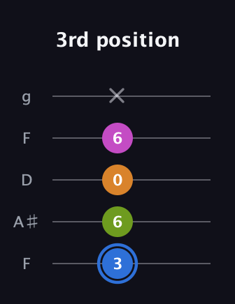 G♯ Diminished Sharp 5th guitar tab — 3rd position (3 6 0 6 x) in Open G (gDGBD) · Capo 3