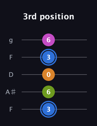 G♯ Diminished Sharp 5th guitar tab — 3rd position (3 6 0 3 6) in Open G (gDGBD) · Capo 3