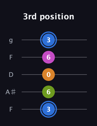 G♯ Diminished Sharp 5th guitar tab — 3rd position (3 6 0 6 3) in Open G (gDGBD) · Capo 3