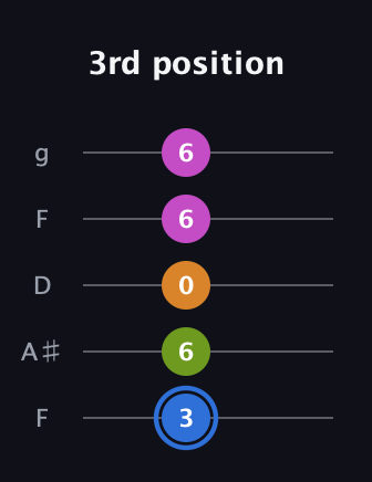G♯ Diminished Sharp 5th guitar tab — 3rd position (3 6 0 6 6) in Open G (gDGBD) · Capo 3