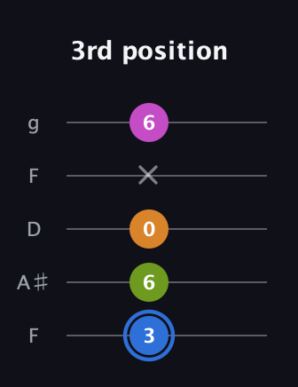 G♯ Diminished Sharp 5th guitar tab — 3rd position (3 6 0 x 6) in Open G (gDGBD) · Capo 3